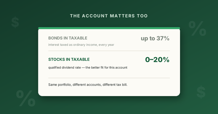 A card comparing the tax rate on bonds versus stocks held in a taxable account