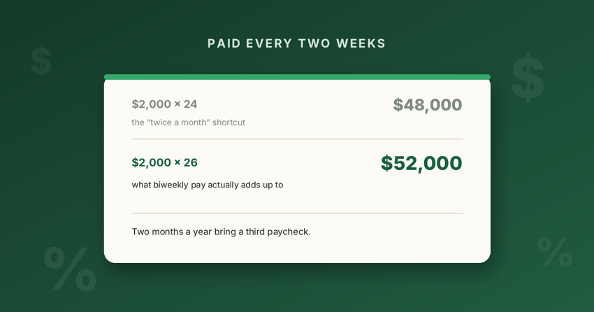 A card comparing $2,000 times 24 paychecks with $2,000 times 26 paychecks