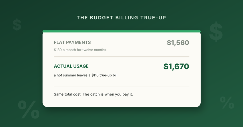 A card comparing $1,560 in flat budget-billing payments with $1,670 of actual usage