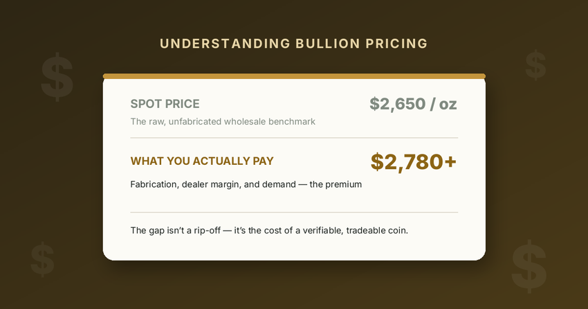 A comparison card showing gold spot price versus the actual retail price including premium