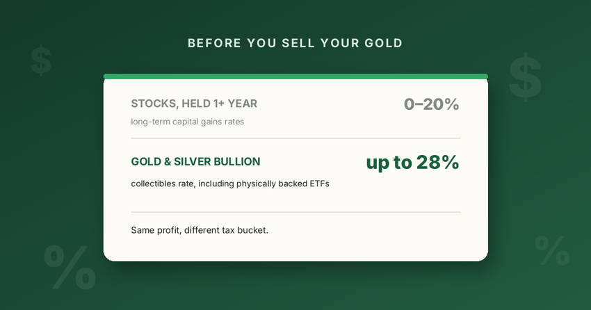 A card comparing the 0-20% long-term rate on stocks with the up-to-28% collectibles rate on bullion