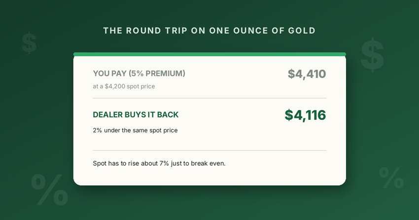 A card comparing a $4,410 gold coin purchase with a $4,116 dealer buyback