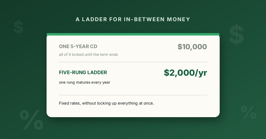 A card comparing one five-year CD with a five-rung CD ladder that frees up money every year