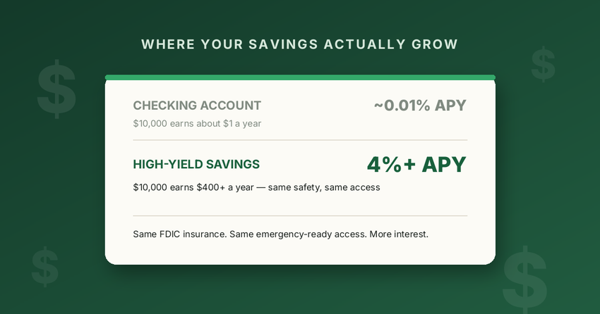 A comparison card showing checking account interest versus high-yield savings account interest