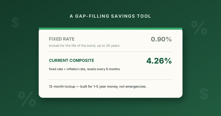 A card showing the I Bond fixed rate and current composite rate